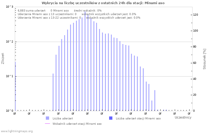 Wykresy: Wykrycia na liczbę uczestników