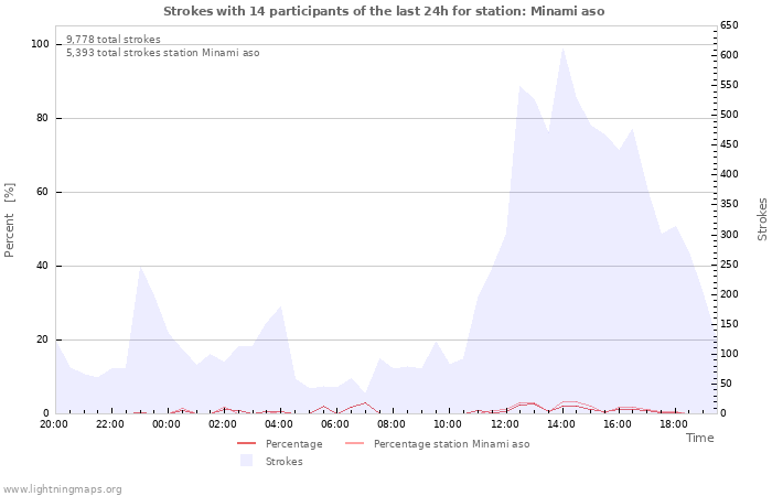 Graphs