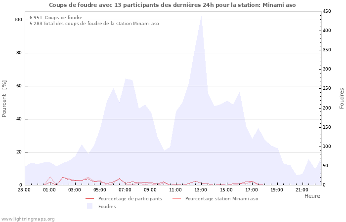 Graphes