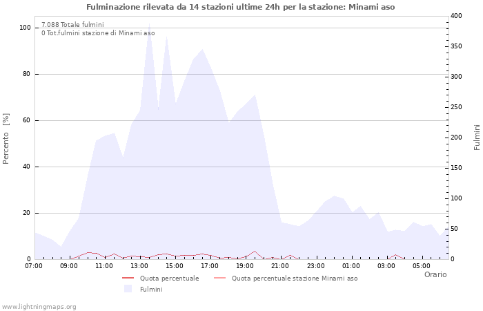 Grafico