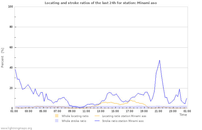 Grafikonok: Locating and stroke ratios