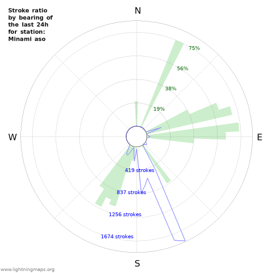 Grafikonok: Stroke ratio by bearing