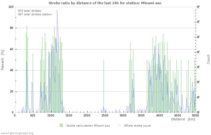 Grafikonok: Stroke ratio by distance