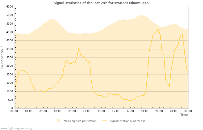 Grafikonok: Signal statistics