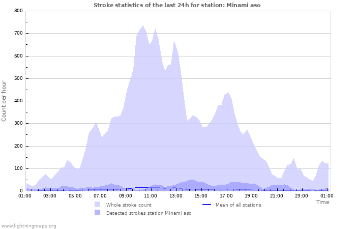 Grafikonok: Stroke statistics