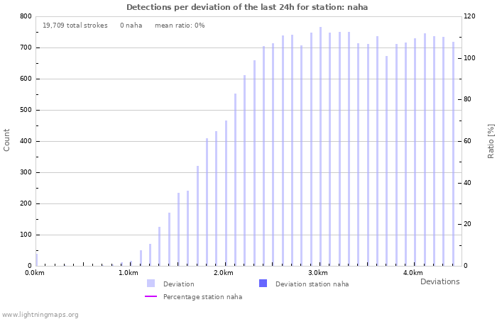 Graphs: Detections per deviation