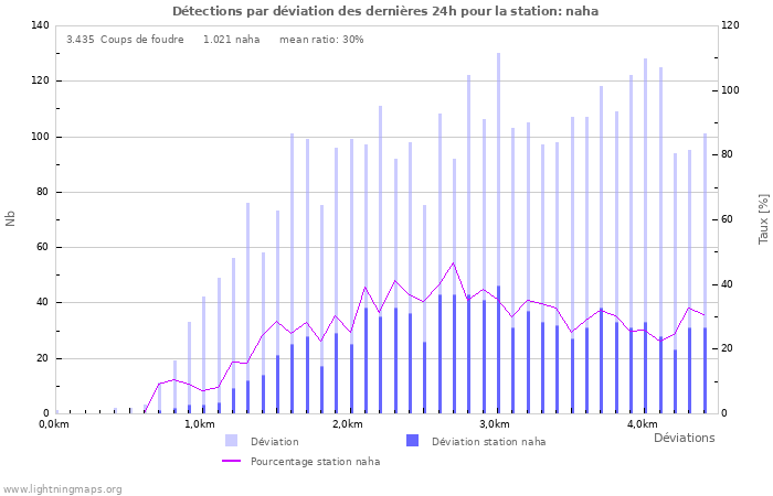 Graphes: Détections par déviation