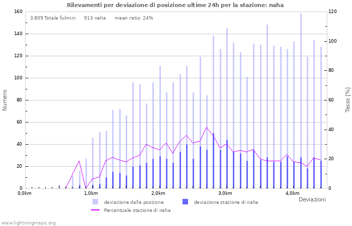 Grafico: Rilevamenti per deviazione di posizione