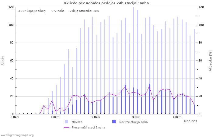 Grafiki: Izkliede pēc nobīdes