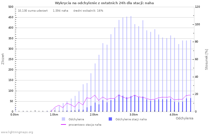 Wykresy: Wykrycia na odchylenie