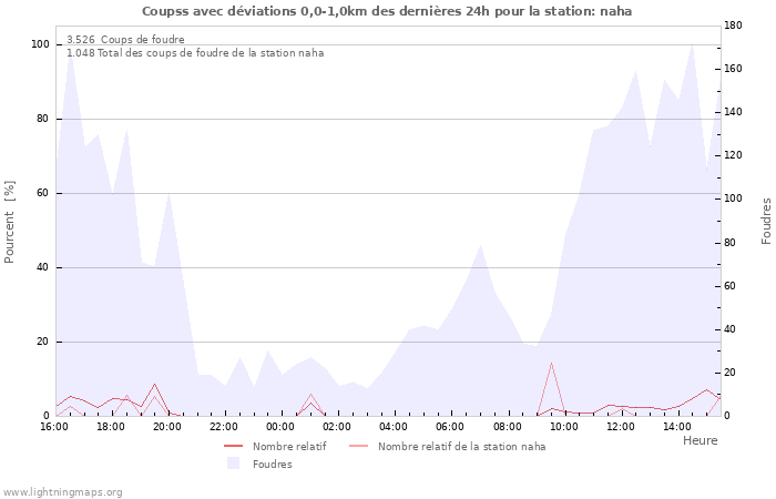 Graphes