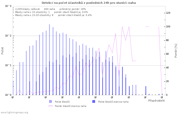 Grafy: Detekcí na počet účastníků