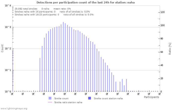 Graphs: Detections per participation count