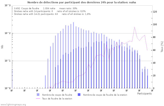 Graphes: Nombre de détections par participant