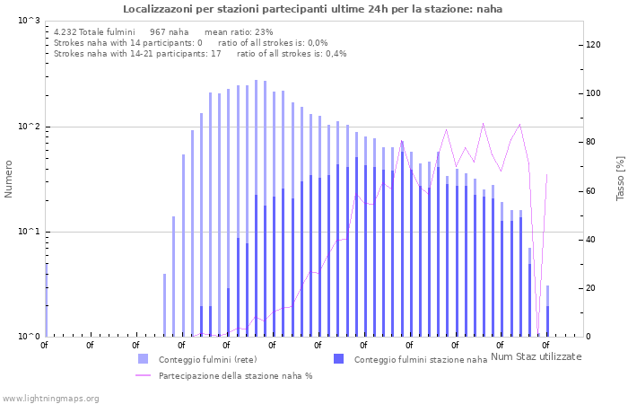 Grafico: Localizzazoni per stazioni partecipanti