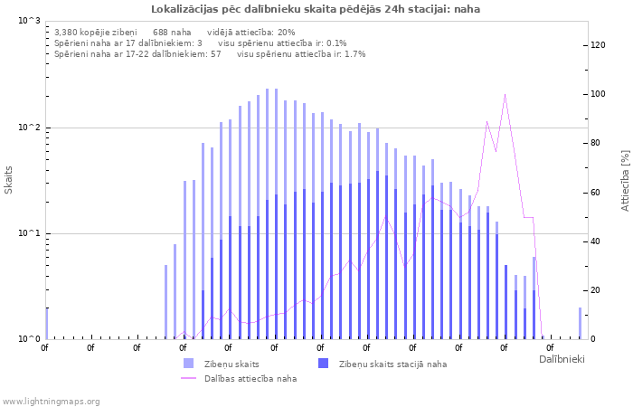 Grafiki: Lokalizācijas pēc dalībnieku skaita