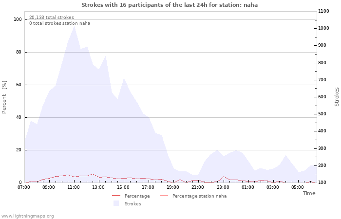 Graphs