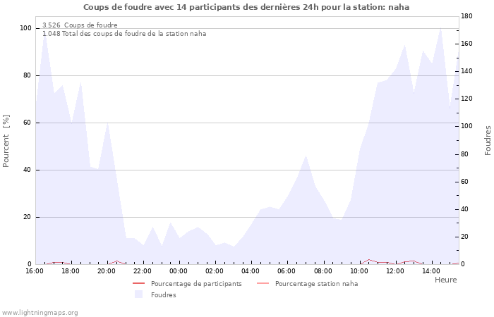 Graphes