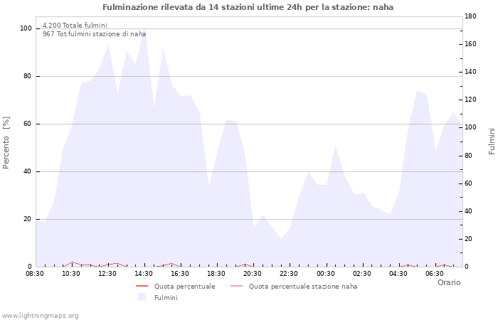 Grafico