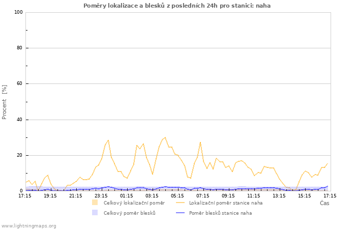 Grafy: Poměry lokalizace a blesků