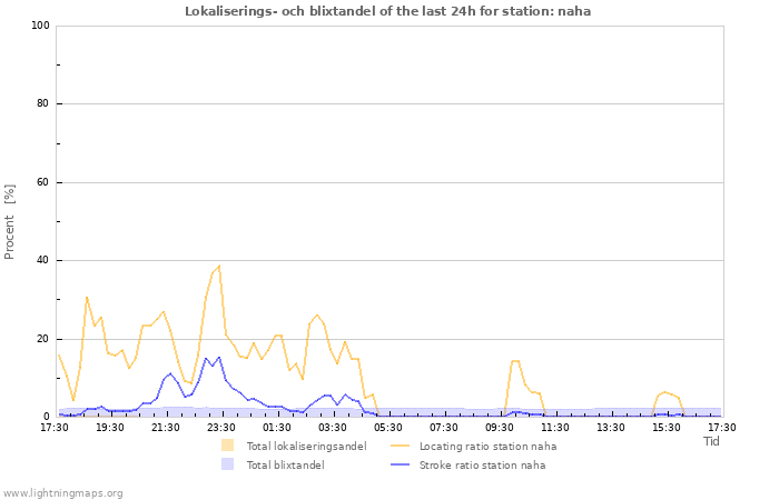 Grafer: Lokaliserings- och blixtandel