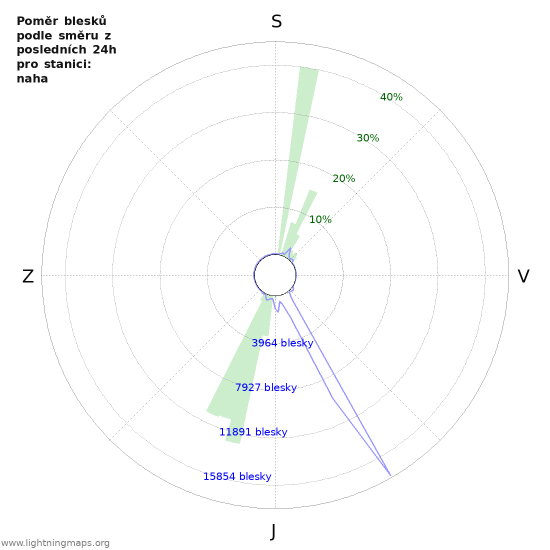 Grafy: Poměr blesků podle směru