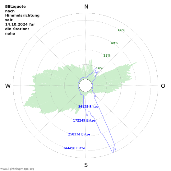 Diagramme