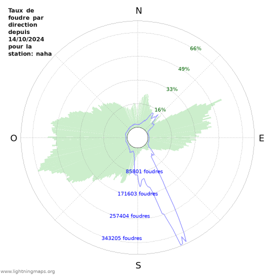 Graphes