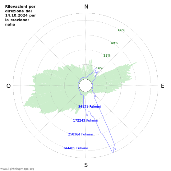 Grafico