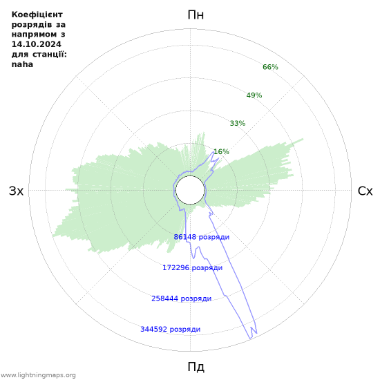 Графіки