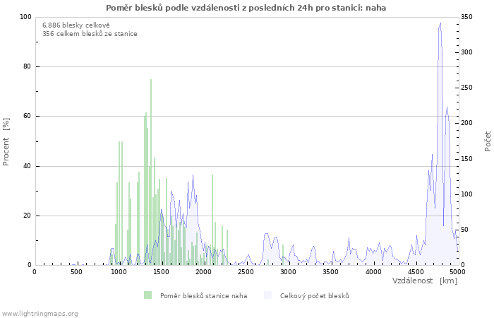 Grafy: Poměr blesků podle vzdálenosti
