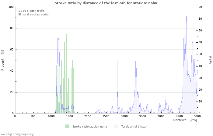 Grafer: Stroke ratio by distance