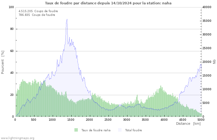 Graphes
