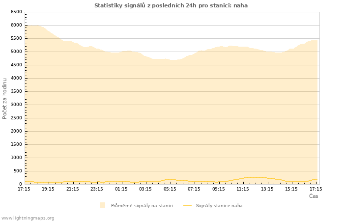 Grafy: Statistiky signálů