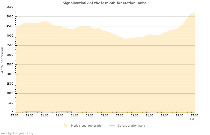 Grafer: Signalstatistik