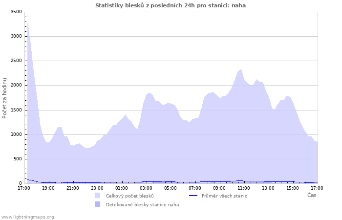 Grafy: Statistiky blesků