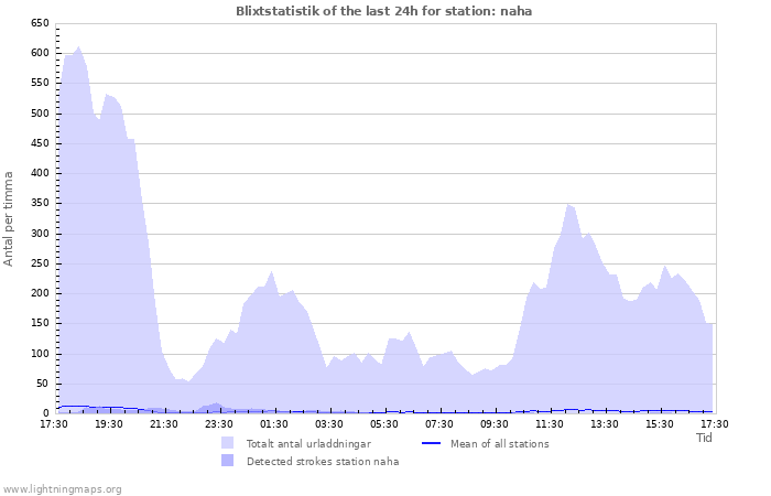 Grafer: Blixtstatistik