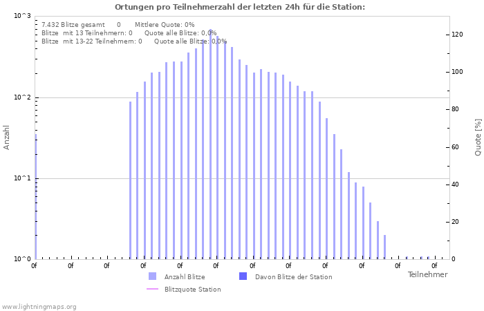 Diagramme: Ortungen pro Teilnehmerzahl