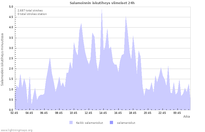 Graafit: Salamoinnin iskutiheys