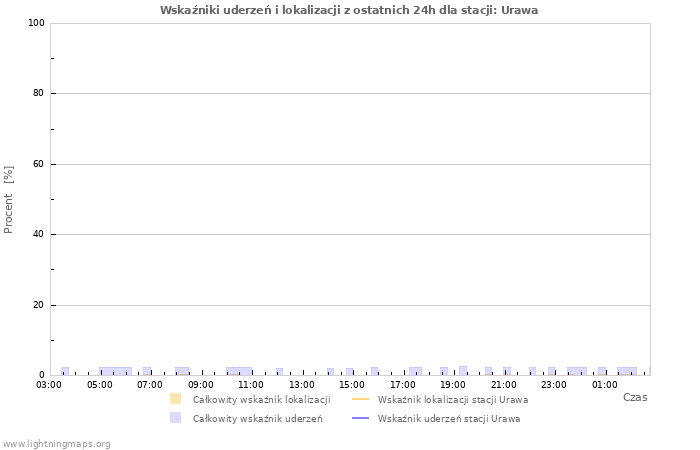Wykresy: Wskaźniki uderzeń i lokalizacji