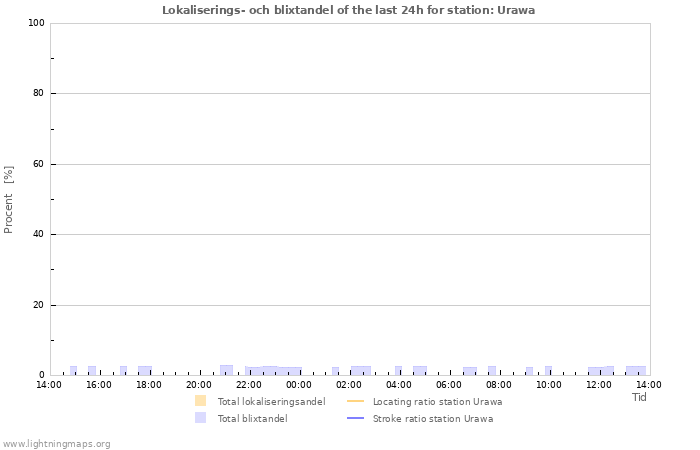 Grafer: Lokaliserings- och blixtandel