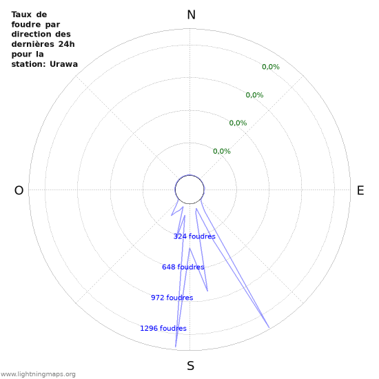 Graphes: Taux de foudre par direction