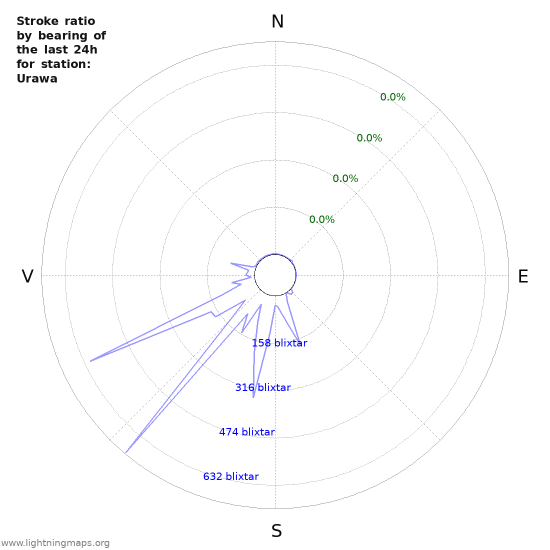 Grafer: Stroke ratio by bearing