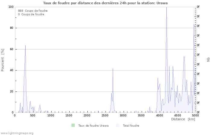 Graphes: Taux de foudre par distance