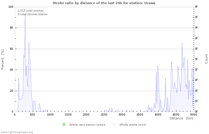 Grafikonok: Stroke ratio by distance
