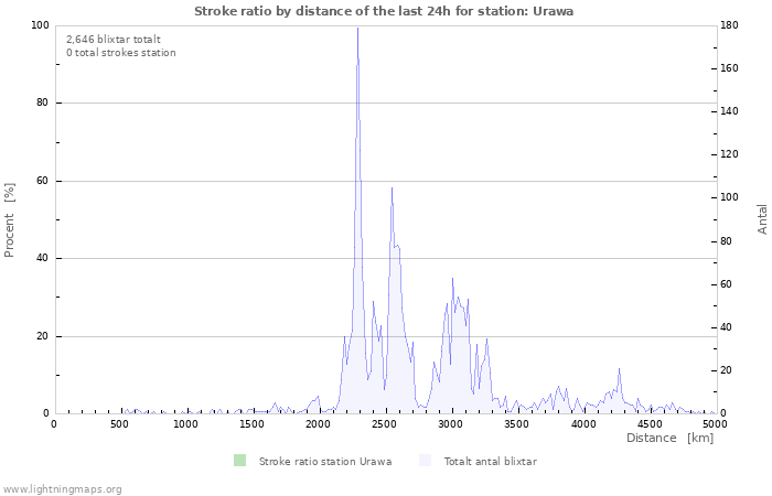 Grafer: Stroke ratio by distance