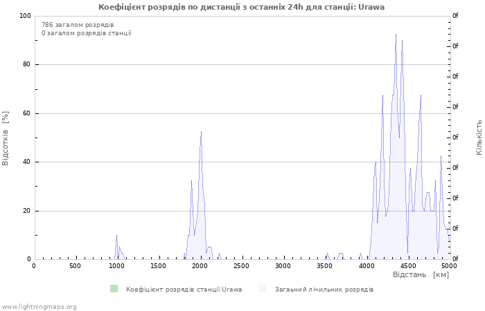 Графіки: Коефіцієнт розрядів по дистанції