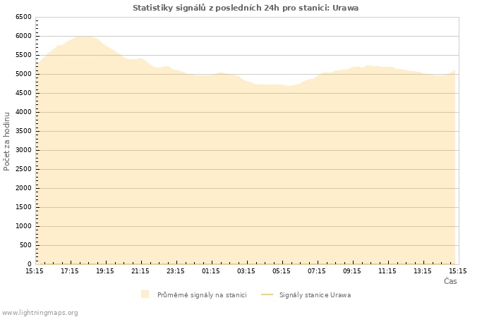 Grafy: Statistiky signálů