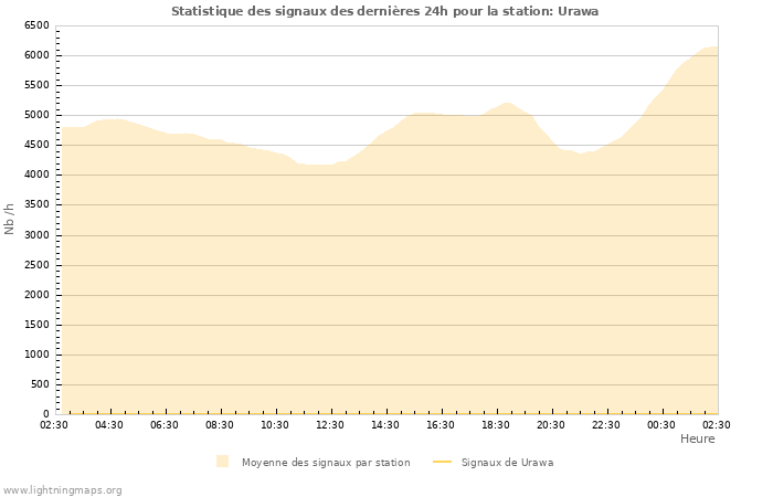 Graphes: Statistique des signaux