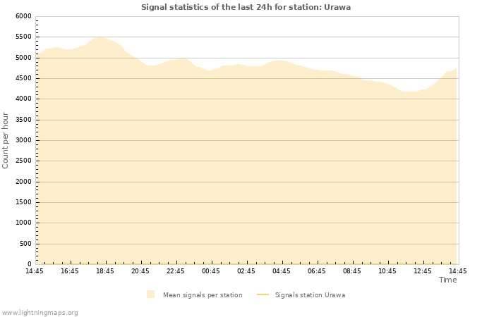 Grafikonok: Signal statistics